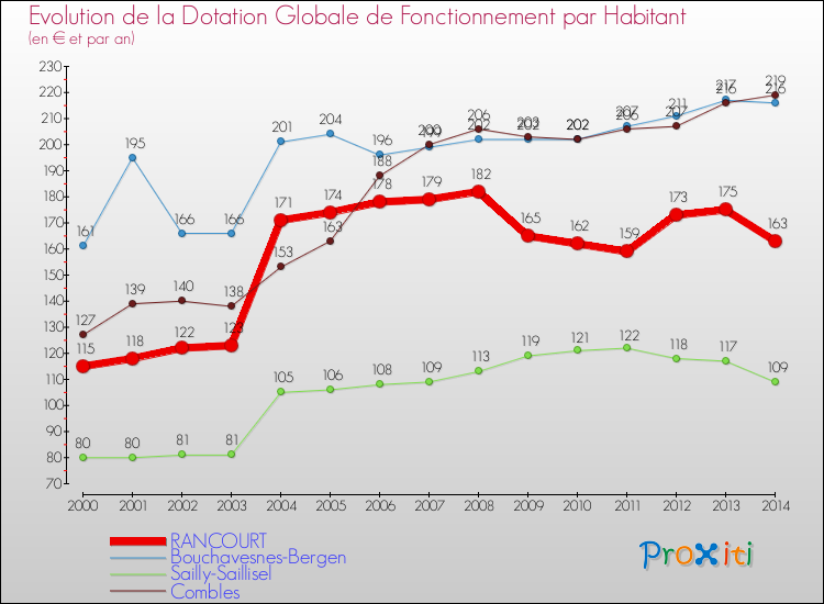 Evolution et montant de la dotation globale de fonctionnement par Habitant pour RANCOURT et les communes proches de 2000 à 2014. Comparaison des dotations globales de fonctionnement par habitant pour RANCOURT et les communes voisines de 2000 à 2014.