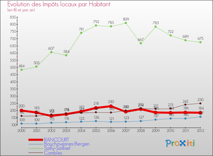 Evolution et montant des impôts locaux par Habitant pour RANCOURT et les communes proches Comparaison des impôts locaux par habitant pour RANCOURT et les communes voisines