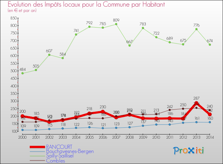Evolution et montant des impôts locaux par Habitant pour RANCOURT et les communes proches de 2000 à 2014 Comparaison des impôts locaux par habitant pour RANCOURT et les communes voisines de 2000 à 2014