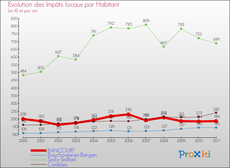 Evolution et montant des impôts locaux par Habitant pour RANCOURT et les communes proches Comparaison des impôts locaux par habitant pour RANCOURT et les communes voisines