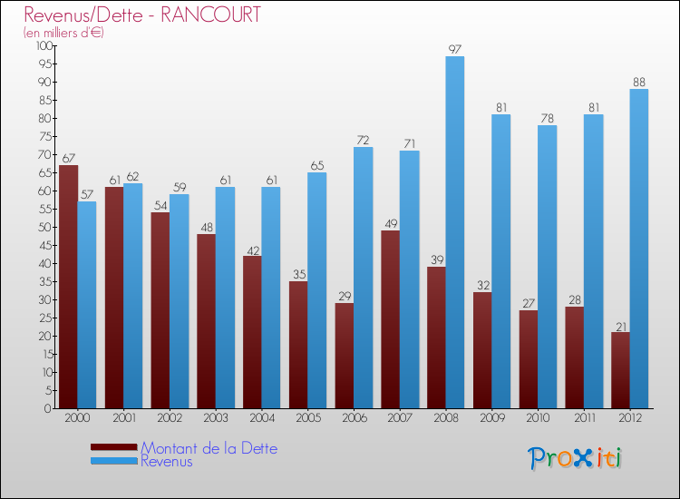 Evolution comparée de la dette et des revenus pour la commune de RANCOURT de 2000 à 2012 Comparaison de la dette et des revenus pour RANCOURT de 2000 à 2012