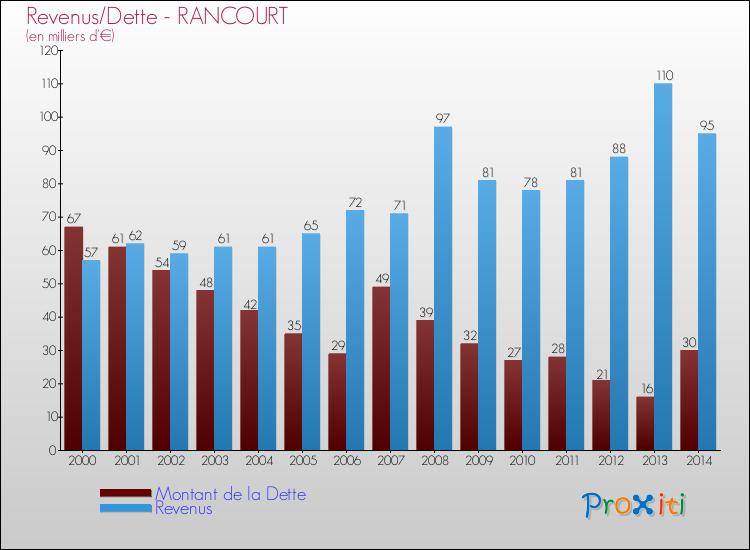 Evolution comparée de la dette et des revenus pour la commune de RANCOURT de 2000 à 2014 Comparaison de la dette et des revenus pour RANCOURT de 2000 à 2014
