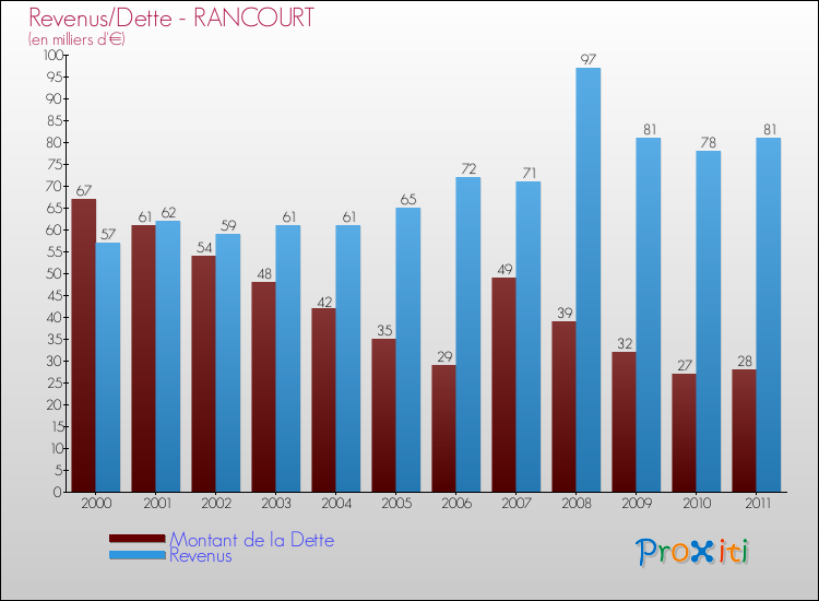 Evolution comparée de la dette et des revenus pour la commune de RANCOURT de 2000 à 2011 Comparaison de la dette et des revenus pour RANCOURT de 2000 à 2011