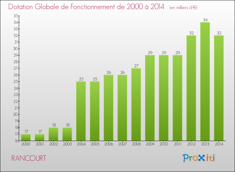 Evolution du montant de la Dotation Globale de Fonctionnement pour la commune de RANCOURT de 2000 à 2014 Evolution du montant de la Dotation Globale de Fonctionnement pour RANCOURT de 2000 à 2014