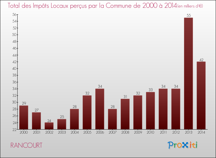 Evolution des Impôts Locaux pour la commune de RANCOURT de 2000 à 2014 Evolution des Impôts Locaux pour RANCOURT de 2000 à 2014