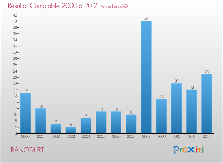 Evolution du résultat comptable pour la commune de RANCOURT de 2000 à 2012 Evolution du résultat comptable pour RANCOURT de 2000 à 2012