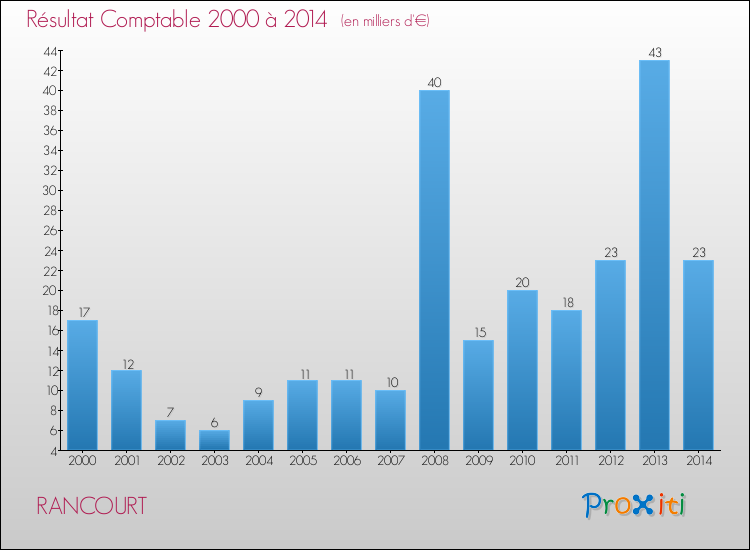 Evolution du résultat comptable pour la commune de RANCOURT de 2000 à 2014 Evolution du résultat comptable pour RANCOURT de 2000 à 2014