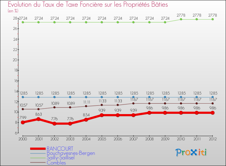 Evolution du taux de la taxe foncière sur le bati pour RANCOURT et les communes proches de 2000 à 2012 Comparaison des taux de taxe foncière sur le bati pour RANCOURT et les communes voisines de 2000 à 2012