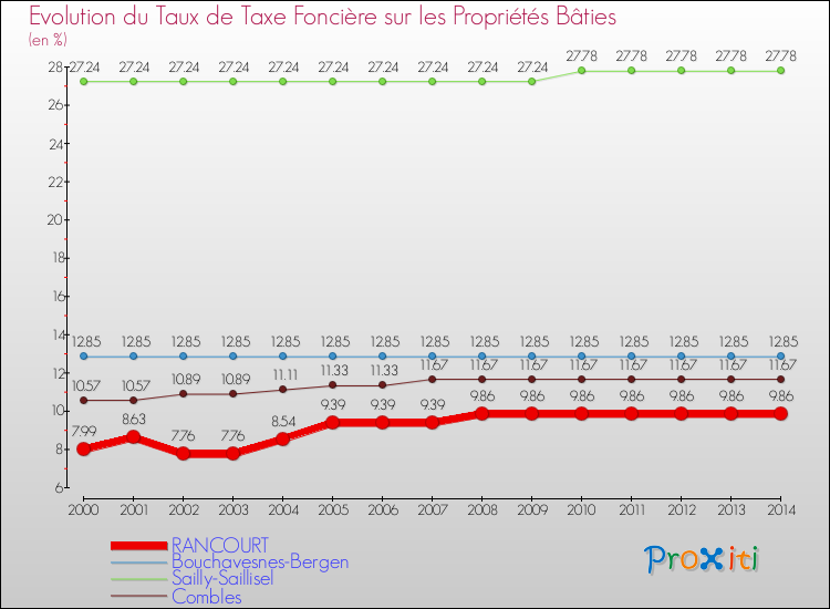 Evolution du taux de la taxe foncière sur le bati pour RANCOURT et les communes proches de 2000 à 2014 Comparaison des taux de taxe foncière sur le bati pour RANCOURT et les communes voisines de 2000 à 2014