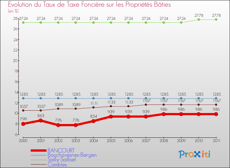 Evolution du taux de la taxe foncière sur le bati pour RANCOURT et les communes proches Comparaison des taux de taxe foncière sur le bati pour RANCOURT et les communes voisines