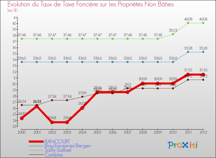 Evolution du taux de la taxe foncière sur les immeubles et terrains non batis pour RANCOURT et les communes proches de 2000 à 2012 Comparaison des taux de la taxe foncière sur les immeubles et terrains non batis pour RANCOURT et les communes voisines de 2000 à 2012