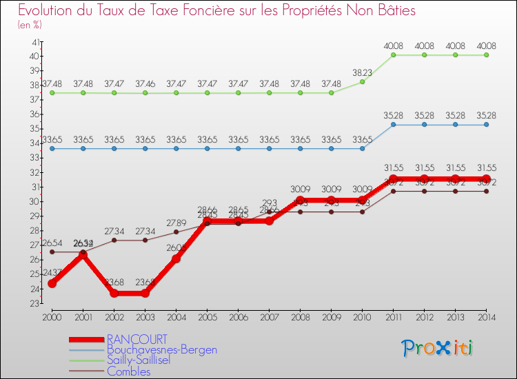 Evolution du taux de la taxe foncière sur les immeubles et terrains non batis pour RANCOURT et les communes proches de 2000 à 2014 Comparaison des taux de la taxe foncière sur les immeubles et terrains non batis pour RANCOURT et les communes voisines de 2000 à 2014