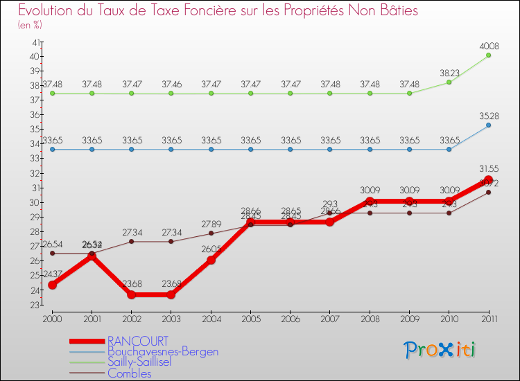 Evolution du taux de la taxe foncière sur les immeubles et terrains non batis pour RANCOURT et les communes proches Comparaison des taux de la taxe foncière sur les immeubles et terrains non batis pour RANCOURT et les communes voisines