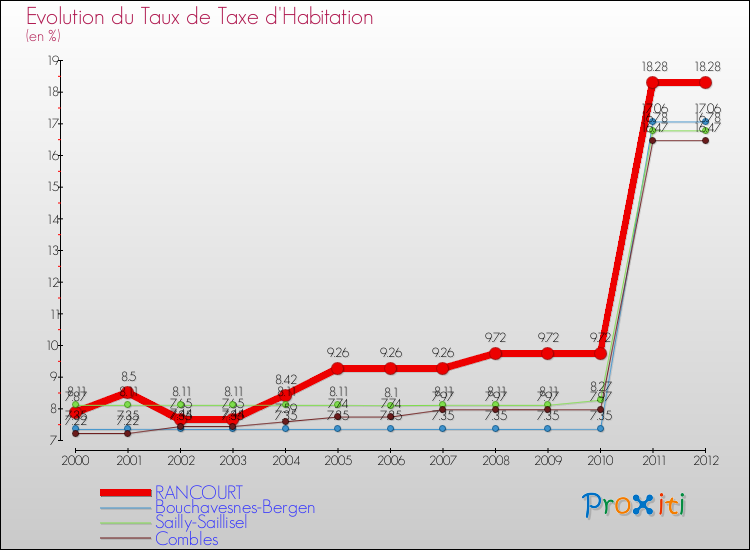 Evolution du taux de la taxe d'habitation pour RANCOURT et les communes proches Comparaison des taux de la taxe d'habitation pour RANCOURT et les communes voisines