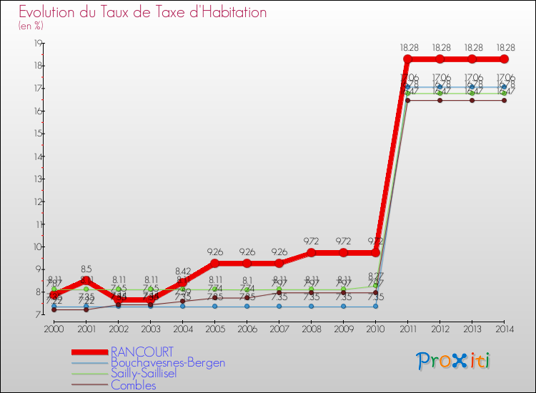 Evolution du taux de la taxe d'habitation pour RANCOURT et les communes proches de 2000 à 2014 Comparaison des taux de la taxe d'habitation pour RANCOURT et les communes voisines de 2000 à 2014
