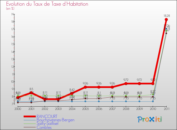 Evolution du taux de la taxe d'habitation pour RANCOURT et les communes proches Comparaison des taux de la taxe d'habitation pour RANCOURT et les communes voisines