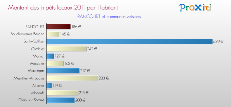Montant des impôts locaux par Habitant pour RANCOURT et les communes proches Comparaison des impôts locaux par habitant pour RANCOURT et les communes voisines
