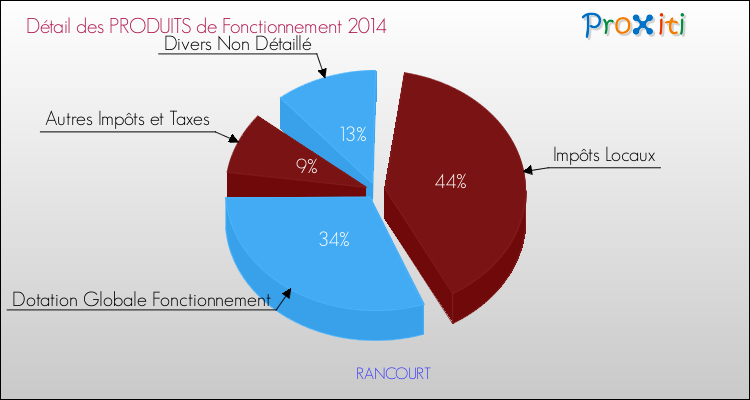 Décomposition du Budget de Fonctionnement 2014 de la commune de RANCOURT Budget de Fonctionnement 2014 pour la commune de RANCOURT