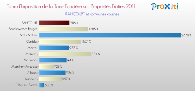 Taux d'imposition de la taxe foncière sur le bati 2011 pour RANCOURT et les communes proches Comparaison des taux d'imposition de la taxe foncière sur le bati 2011 pour RANCOURT et les communes voisines
