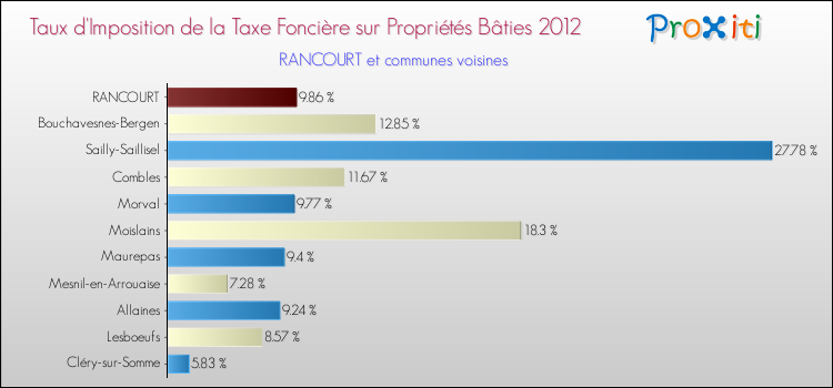 Taux d'imposition de la taxe foncière sur le bati 2012 pour RANCOURT et les communes proches Comparaison des taux d'imposition de la taxe foncière sur le bati 2012 pour RANCOURT et les communes voisines