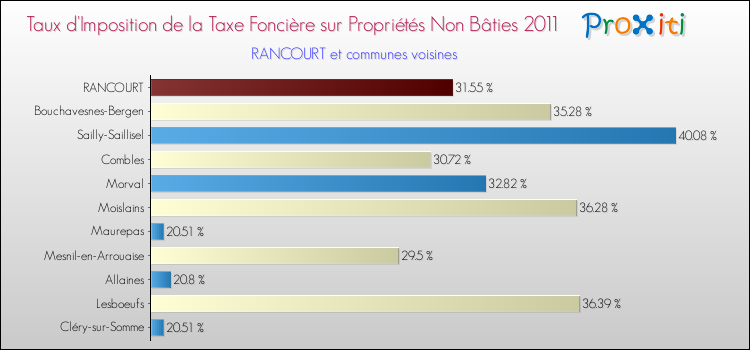 Taux d'imposition de la taxe foncière sur les immeubles et terrains non batis 2011 pour RANCOURT et les communes proches Comparaison des taux d'imposition de la taxe foncière sur les immeubles et terrains non batis 2011 pour RANCOURT et les communes voisines