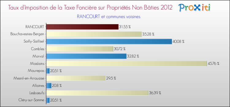Taux d'imposition de la taxe foncière sur les immeubles et terrains non batis 2012 pour RANCOURT et les communes proches Comparaison des taux d'imposition de la taxe foncière sur les immeubles et terrains non batis 2012 pour RANCOURT et les communes voisines