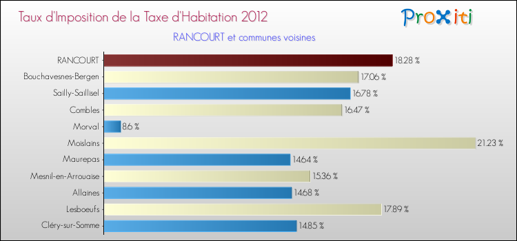Taux d'imposition de la taxe d'habitation 2012 pour RANCOURT et les communes proches Comparaison des taux d'imposition de la taxe d'habitation 2012 pour RANCOURT et les communes voisines