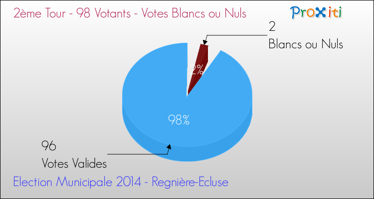 Votes blancs ou nuls au 2ème Tour des Elections Municipales 2014 de la commune de Regnière-Ecluse Elections Municipales 2014 - Votes blancs ou nuls au 2ème Tour pour la commune de Regnière-Ecluse