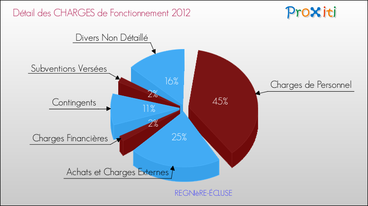Décomposition des Charges de Fonctionnement 2012 de la commune de REGNIèRE-ÉCLUSE Charges de Fonctionnement 2012 pour la commune de REGNIèRE-ÉCLUSE