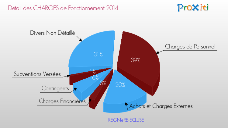 Décomposition des Charges de Fonctionnement 2014 de la commune de REGNIèRE-ÉCLUSE Charges de Fonctionnement 2014 pour la commune de REGNIèRE-ÉCLUSE