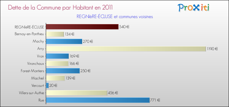 Dette par habitant de la commune en 2011 pour REGNIèRE-ÉCLUSE et les communes proches Comparaison de la dette par habitant de la commune en 2011 pour REGNIèRE-ÉCLUSE et les communes voisines