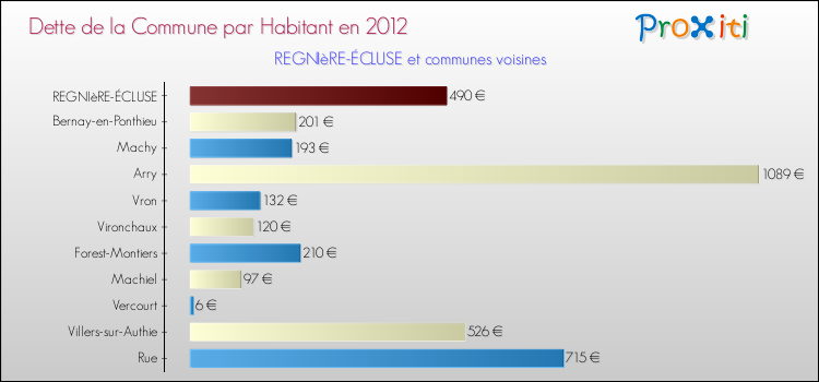 Dette par habitant de la commune en 2012 pour REGNIèRE-ÉCLUSE et les communes proches Comparaison de la dette par habitant de la commune en 2012 pour REGNIèRE-ÉCLUSE et les communes voisines