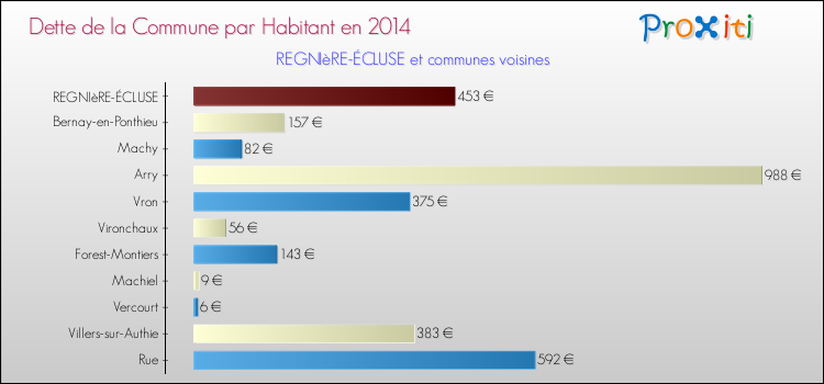 Dette par habitant de la commune en 2014 pour REGNIèRE-ÉCLUSE et les communes proches Comparaison de la dette par habitant de la commune en 2014 pour REGNIèRE-ÉCLUSE et les communes voisines