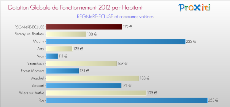 Montant des dotations globales de fonctionnement DGF par Habitant pour REGNIèRE-ÉCLUSE et les communes proches Comparaison des des dotations globales de fonctionnement DGF par habitant pour REGNIèRE-ÉCLUSE et les communes voisines