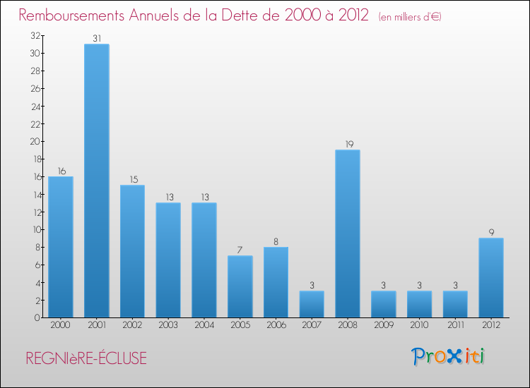 Evolution de l'annuité de la dette pour la commune de REGNIèRE-ÉCLUSE de 2000 à 2012 Annuités de la dette pour REGNIèRE-ÉCLUSE de 2000 à 2012