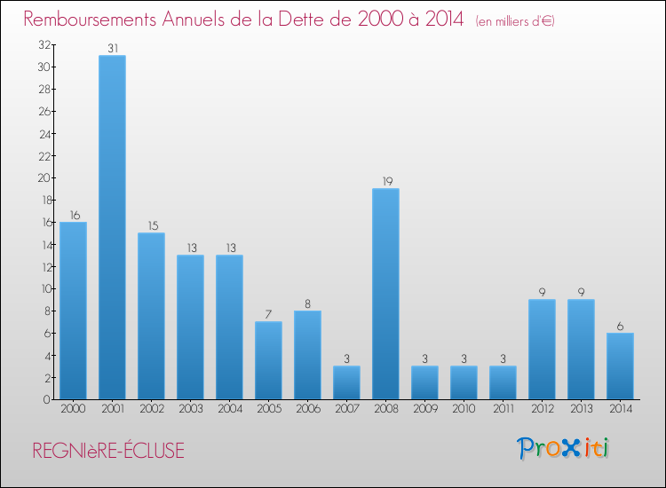 Evolution de l'annuité de la dette pour la commune de REGNIèRE-ÉCLUSE de 2000 à 2014 Annuités de la dette pour REGNIèRE-ÉCLUSE de 2000 à 2014