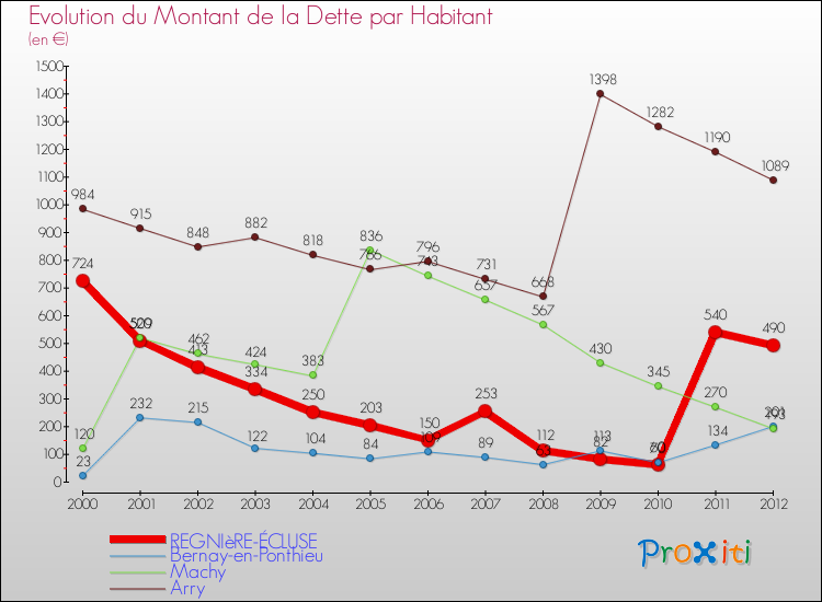 Evolution de la dette par habitant pour la commune de REGNIèRE-ÉCLUSE et les communes proches de 2000 à 2012 Comparaison de la dette par habitant pour REGNIèRE-ÉCLUSE et les communes voisines de 2000 à 2012