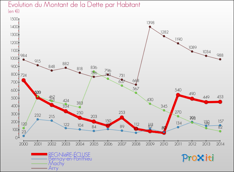 Evolution de la dette par habitant pour la commune de REGNIèRE-ÉCLUSE et les communes proches de 2000 à 2014 Comparaison de la dette par habitant pour REGNIèRE-ÉCLUSE et les communes voisines de 2000 à 2014