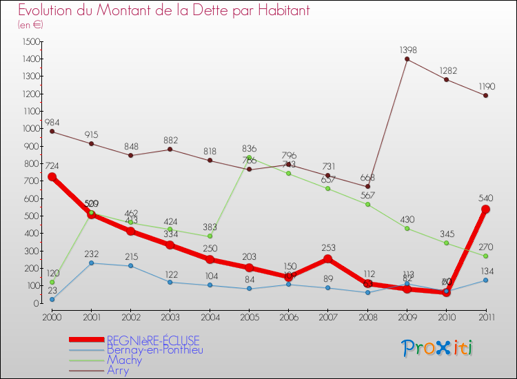 Evolution de la dette par habitant pour la commune de REGNIèRE-ÉCLUSE et les communes proches Comparaison de la dette par habitant pour REGNIèRE-ÉCLUSE et les communes voisines
