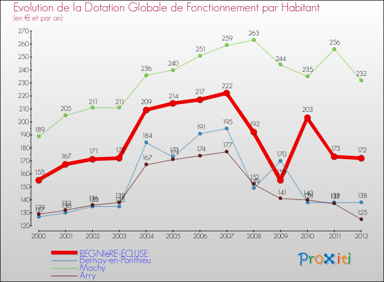 Evolution et montant de la dotation globale de fonctionnement par Habitant pour REGNIèRE-ÉCLUSE et les communes proches Comparaison des dotations globales de fonctionnement par habitant pour REGNIèRE-ÉCLUSE et les communes voisines