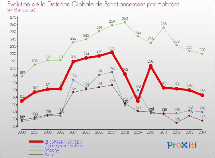Evolution et montant de la dotation globale de fonctionnement par Habitant pour REGNIèRE-ÉCLUSE et les communes proches de 2000 à 2014. Comparaison des dotations globales de fonctionnement par habitant pour REGNIèRE-ÉCLUSE et les communes voisines de 2000 à 2014.