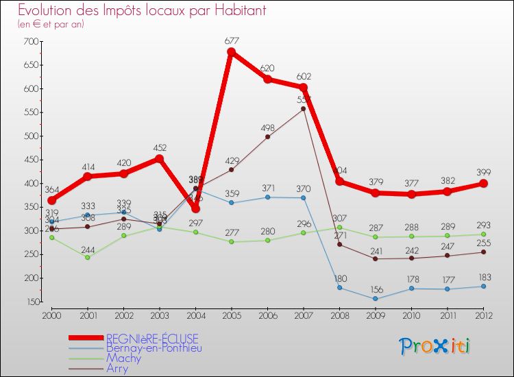 Evolution et montant des impôts locaux par Habitant pour REGNIèRE-ÉCLUSE et les communes proches Comparaison des impôts locaux par habitant pour REGNIèRE-ÉCLUSE et les communes voisines