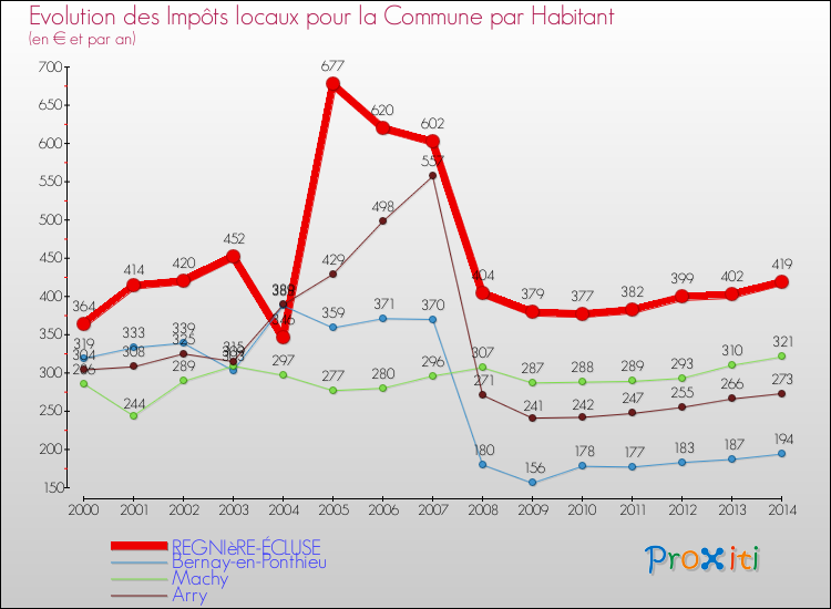 Evolution et montant des impôts locaux par Habitant pour REGNIèRE-ÉCLUSE et les communes proches de 2000 à 2014 Comparaison des impôts locaux par habitant pour REGNIèRE-ÉCLUSE et les communes voisines de 2000 à 2014