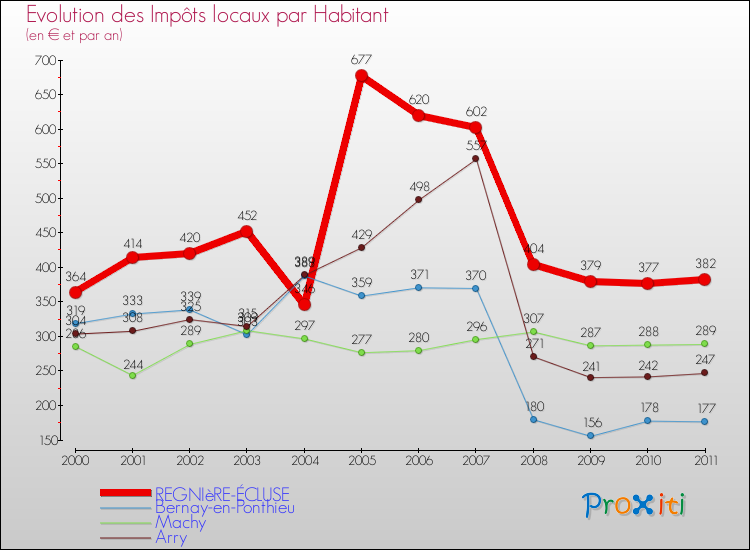 Evolution et montant des impôts locaux par Habitant pour REGNIèRE-ÉCLUSE et les communes proches Comparaison des impôts locaux par habitant pour REGNIèRE-ÉCLUSE et les communes voisines