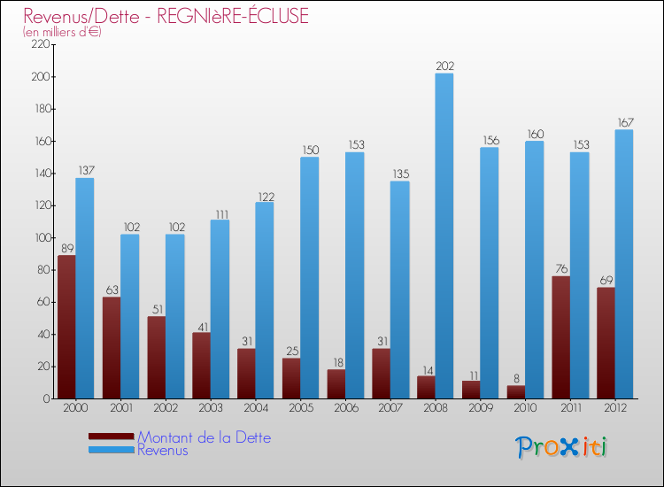 Evolution comparée de la dette et des revenus pour la commune de REGNIèRE-ÉCLUSE de 2000 à 2012 Comparaison de la dette et des revenus pour REGNIèRE-ÉCLUSE de 2000 à 2012