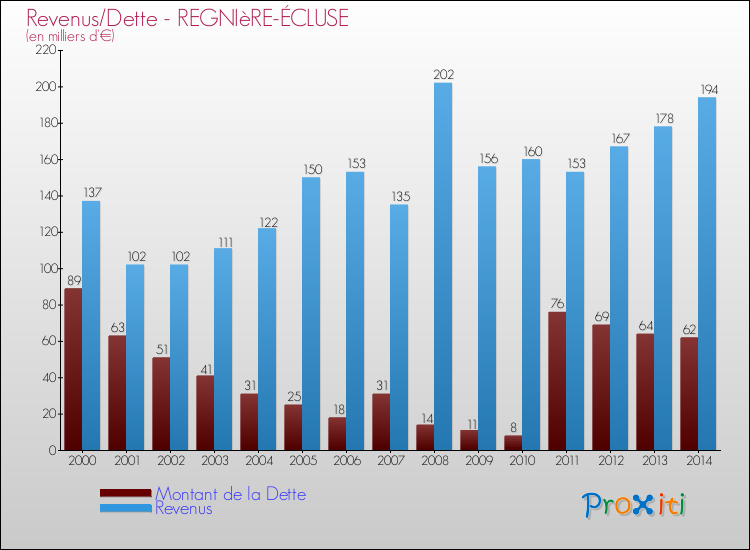 Evolution comparée de la dette et des revenus pour la commune de REGNIèRE-ÉCLUSE de 2000 à 2014 Comparaison de la dette et des revenus pour REGNIèRE-ÉCLUSE de 2000 à 2014