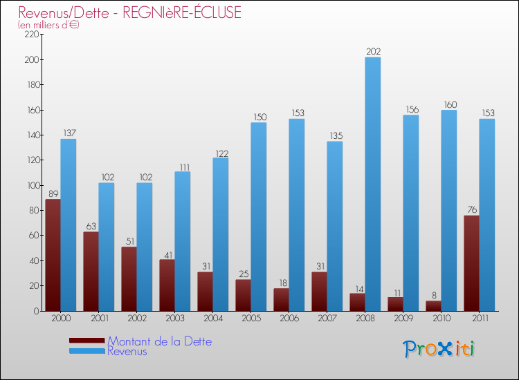 Evolution comparée de la dette et des revenus pour la commune de REGNIèRE-ÉCLUSE de 2000 à 2011 Comparaison de la dette et des revenus pour REGNIèRE-ÉCLUSE de 2000 à 2011