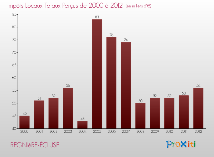 Evolution des Impôts Locaux pour la commune de REGNIèRE-ÉCLUSE de 2000 à 2012 Evolution des Impôts Locaux pour REGNIèRE-ÉCLUSE de 2000 à 2012