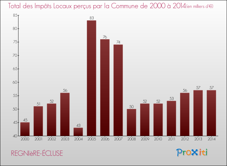 Evolution des Impôts Locaux pour la commune de REGNIèRE-ÉCLUSE de 2000 à 2014 Evolution des Impôts Locaux pour REGNIèRE-ÉCLUSE de 2000 à 2014