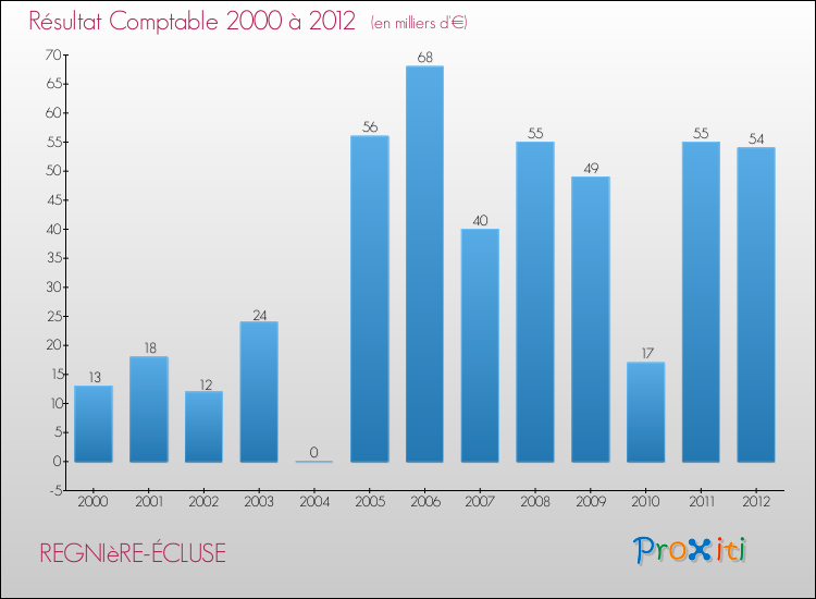 Evolution du résultat comptable pour la commune de REGNIèRE-ÉCLUSE de 2000 à 2012 Evolution du résultat comptable pour REGNIèRE-ÉCLUSE de 2000 à 2012